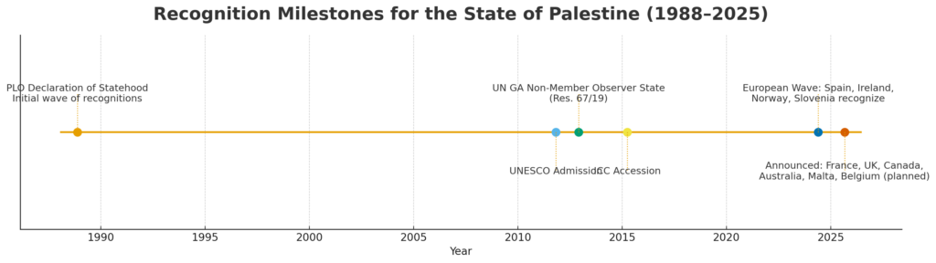 Recognition Milestones for the State of Palestine (1988-2025)